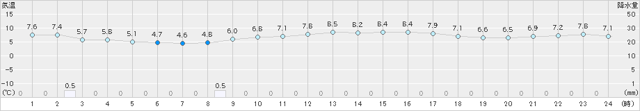 岩見三内(>2019年04月06日)のアメダスグラフ