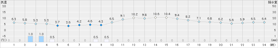 花巻(>2019年04月06日)のアメダスグラフ