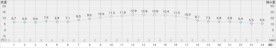 米山(>2019年04月06日)のアメダスグラフ