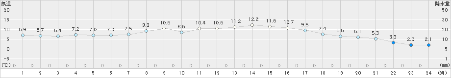 米沢(>2019年04月06日)のアメダスグラフ