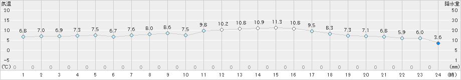 茂庭(>2019年04月06日)のアメダスグラフ