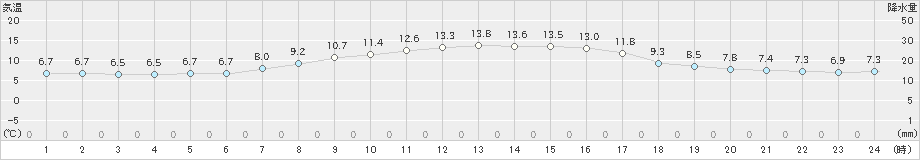 郡山(>2019年04月06日)のアメダスグラフ