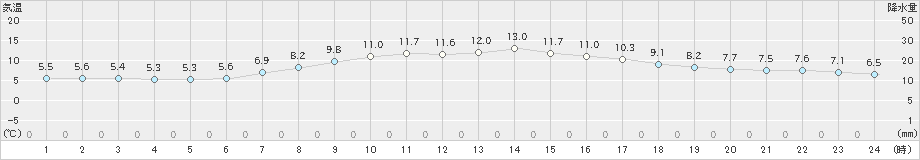 川内(>2019年04月06日)のアメダスグラフ