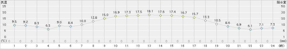 大子(>2019年04月06日)のアメダスグラフ