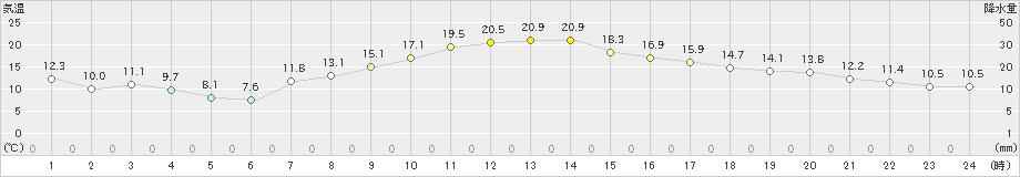 水戸(>2019年04月06日)のアメダスグラフ