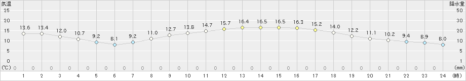 小河内(>2019年04月06日)のアメダスグラフ