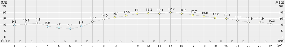 八王子(>2019年04月06日)のアメダスグラフ