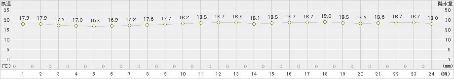 三宅島(>2019年04月06日)のアメダスグラフ