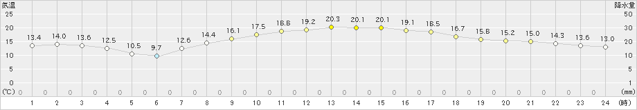 船橋(>2019年04月06日)のアメダスグラフ