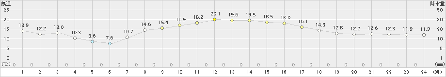 成田(>2019年04月06日)のアメダスグラフ