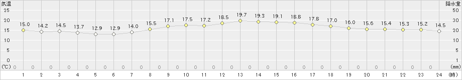 千葉(>2019年04月06日)のアメダスグラフ