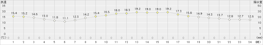 木更津(>2019年04月06日)のアメダスグラフ