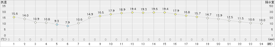 牛久(>2019年04月06日)のアメダスグラフ