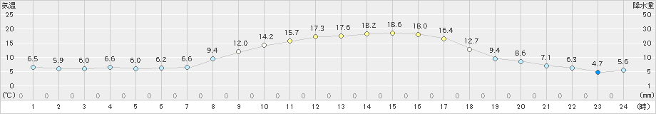 南木曽(>2019年04月06日)のアメダスグラフ