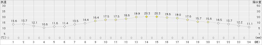 伊良湖(>2019年04月06日)のアメダスグラフ