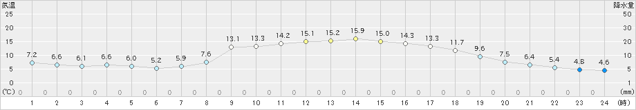 長滝(>2019年04月06日)のアメダスグラフ