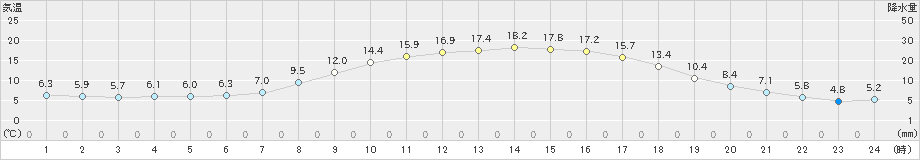 宮地(>2019年04月06日)のアメダスグラフ