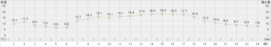 鳥羽(>2019年04月06日)のアメダスグラフ