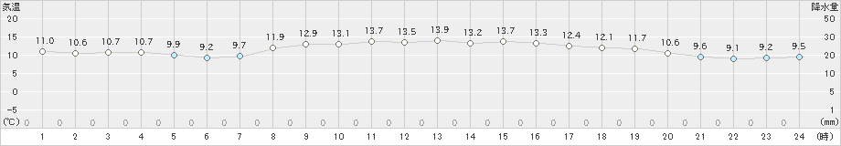 小松(>2019年04月06日)のアメダスグラフ
