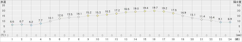 郡家(>2019年04月06日)のアメダスグラフ