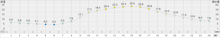 久世(>2019年04月06日)のアメダスグラフ