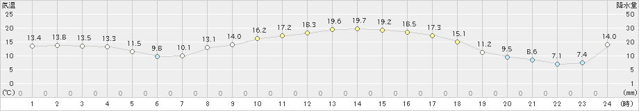 掛合(>2019年04月06日)のアメダスグラフ