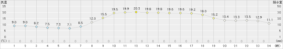 日向(>2019年04月06日)のアメダスグラフ