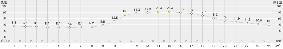 川内(>2019年04月06日)のアメダスグラフ