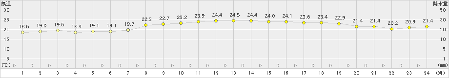 下地島(>2019年04月06日)のアメダスグラフ