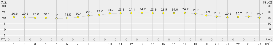 仲筋(>2019年04月06日)のアメダスグラフ