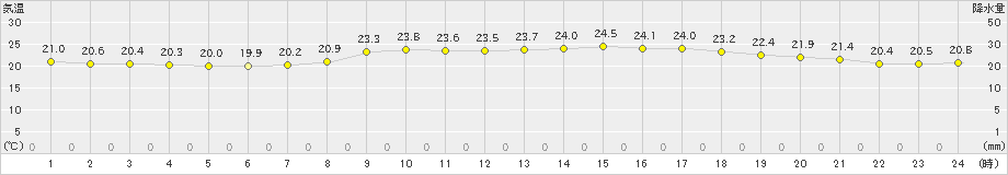 西表島(>2019年04月06日)のアメダスグラフ