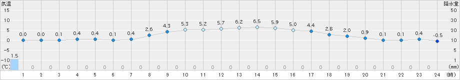 夕張(>2019年04月07日)のアメダスグラフ