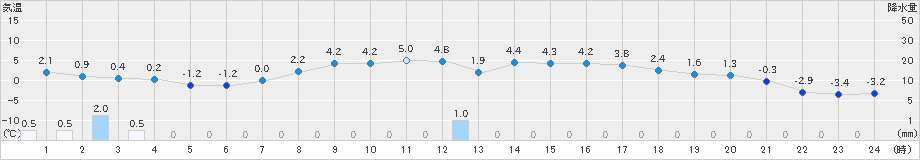 喜茂別(>2019年04月07日)のアメダスグラフ