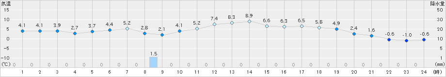 森(>2019年04月07日)のアメダスグラフ
