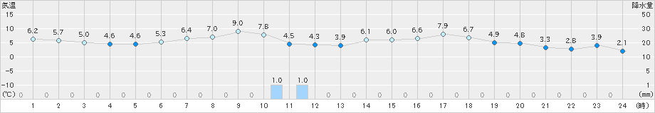 むつ(>2019年04月07日)のアメダスグラフ