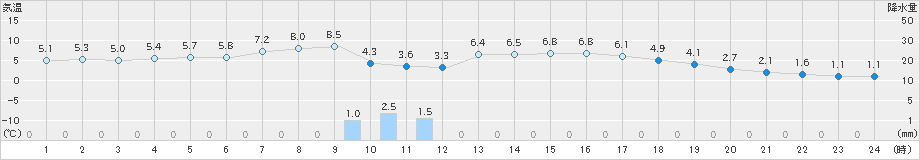 今別(>2019年04月07日)のアメダスグラフ