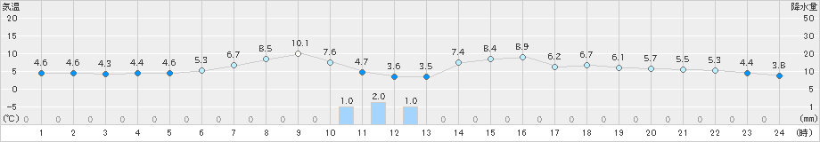 青森(>2019年04月07日)のアメダスグラフ