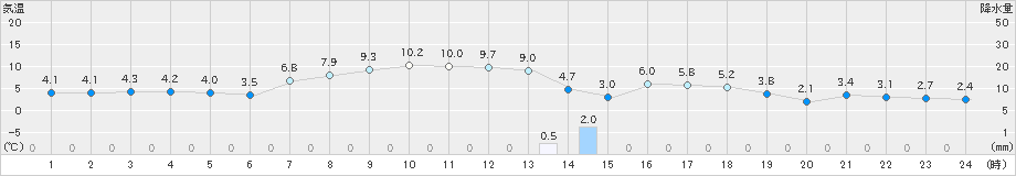 軽米(>2019年04月07日)のアメダスグラフ