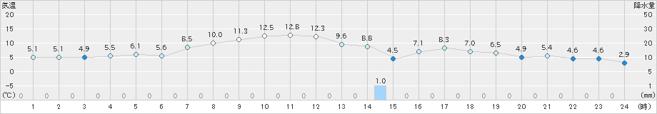 久慈(>2019年04月07日)のアメダスグラフ