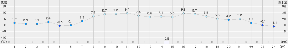 好摩(>2019年04月07日)のアメダスグラフ