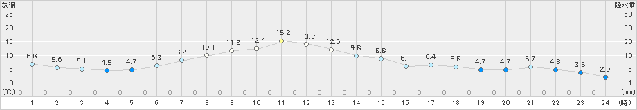 宮古(>2019年04月07日)のアメダスグラフ