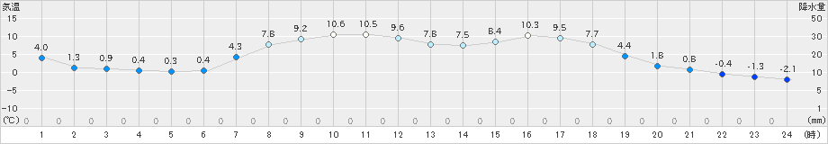 大迫(>2019年04月07日)のアメダスグラフ