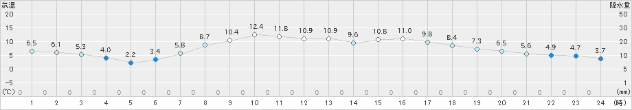 江刺(>2019年04月07日)のアメダスグラフ