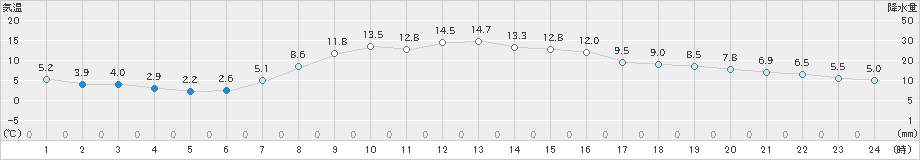 一関(>2019年04月07日)のアメダスグラフ