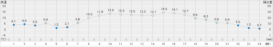 米山(>2019年04月07日)のアメダスグラフ