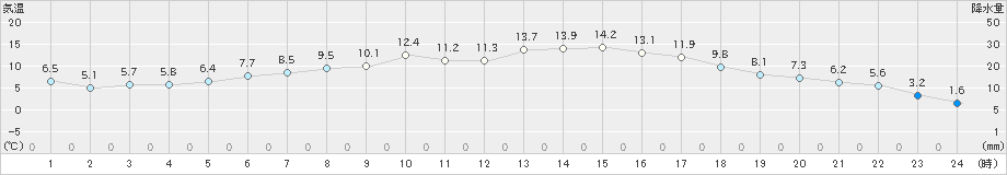 飯舘(>2019年04月07日)のアメダスグラフ