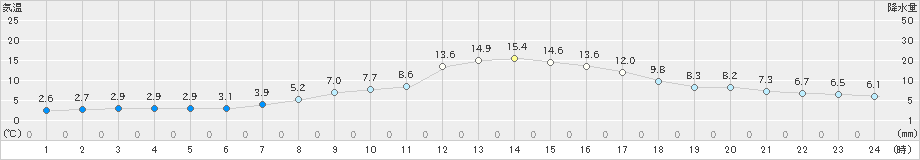 西会津(>2019年04月07日)のアメダスグラフ