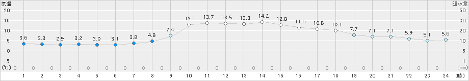 只見(>2019年04月07日)のアメダスグラフ