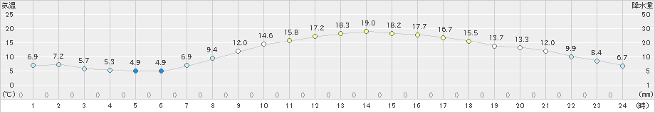 東白川(>2019年04月07日)のアメダスグラフ