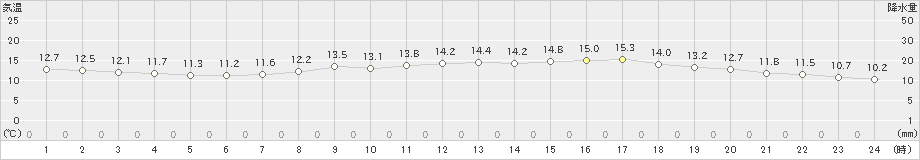 日立(>2019年04月07日)のアメダスグラフ